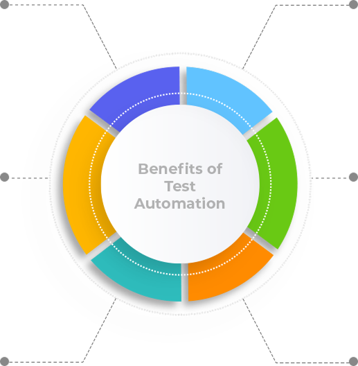 Benefits of Test Automation
